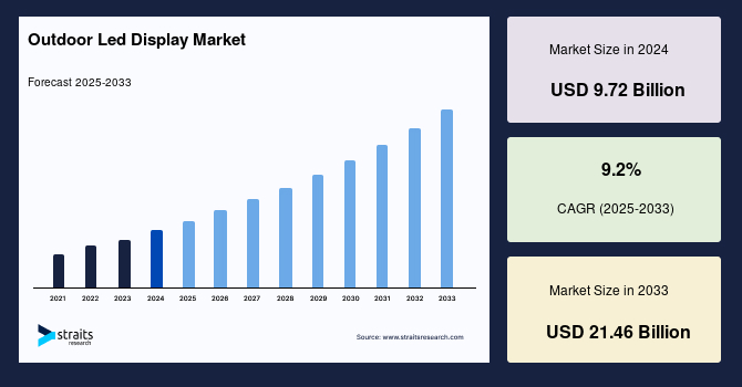 Outdoor LED Display Market Overview: Competitive Landscape, Strategic Insights and Growth Outlook to