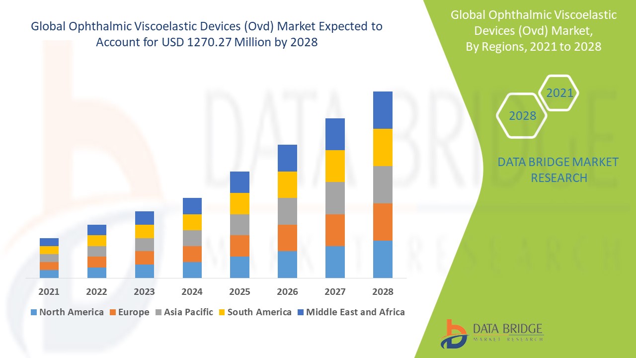 Ophthalmic Viscoelastic Devices Market Trends, Surgical Demand and Forecast