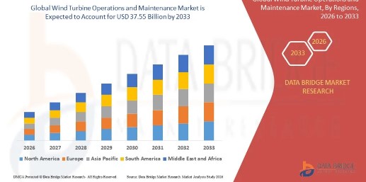 Why Is the Wind Turbine Operations and Maintenance Market Becoming a High-Revenue Segment?