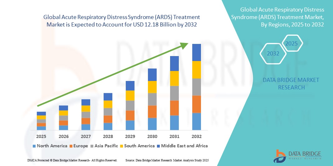 Acute Respiratory Distress Syndrome (ARDS) Treatment Market – Advanced Respiratory Therapies Reducin