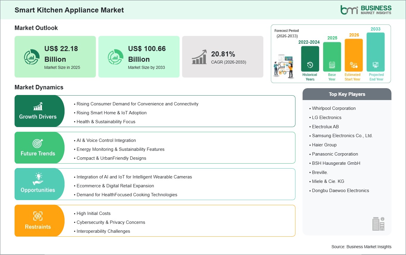 Smart Kitchen Appliance Market Growth Outlook Strengthened by a 20.81% CAGR Over the Forecast Period