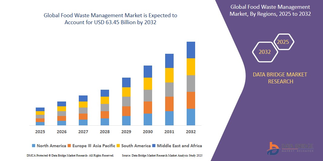Food Waste Management Market – Circular Economy Strategies Powering Zero-Waste Growth