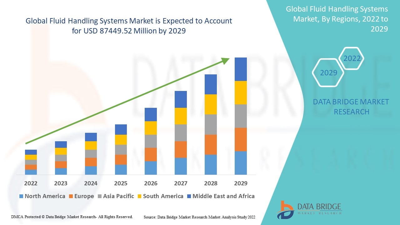 Fluid Handling Systems Market Expands Across Oil & Gas, Pharma, and Water Treatment Sectors