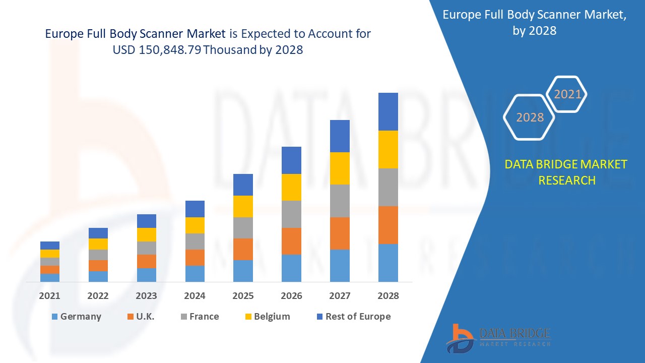 Europe Full Body Scanner Market Sees Surge in Security Technology Adoption