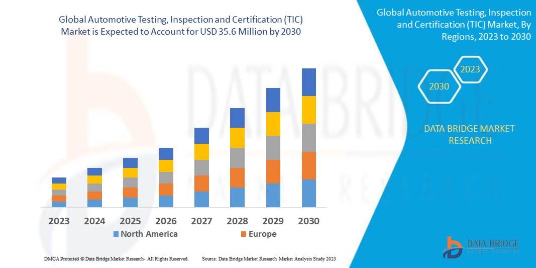 Automotive Testing, Inspection and Certification (TIC) Market Grows with Stringent Safety Standards