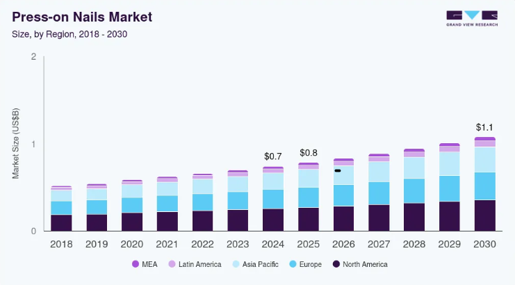 Press-on Nails Market Future Demand Analysis