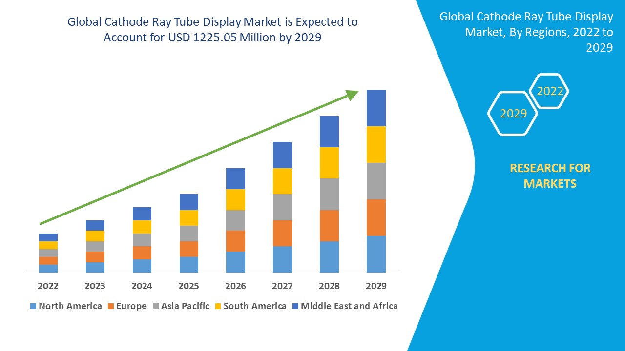 Cathode Ray Tube Display Market – Legacy Display Technology, Industrial Applications & Market Outloo