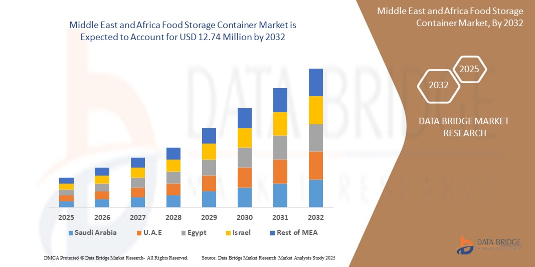 Middle East and Africa Food Storage Container Market Benefits from Increasing Focus on Food Safety