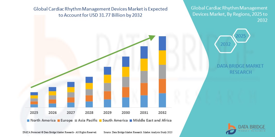 Cardiac Rhythm Management Devices Market Grows with Rising Burden of Heart Disorders