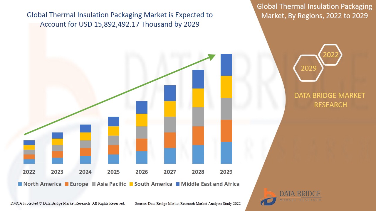 Thermal Insulation Packaging Market Analysis On Size and Industry Demand 2029