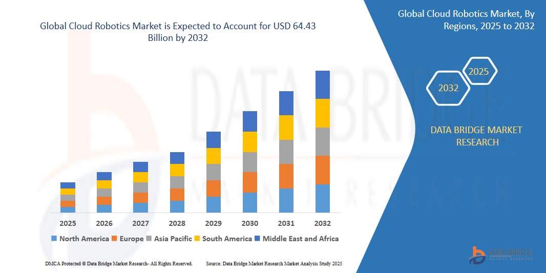 AI and IoT Integration Drive Expansion in the Cloud Robotics Market