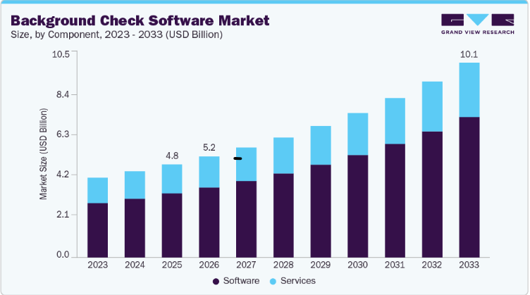 Background Check Software Market Growth Potential in Emerging Markets