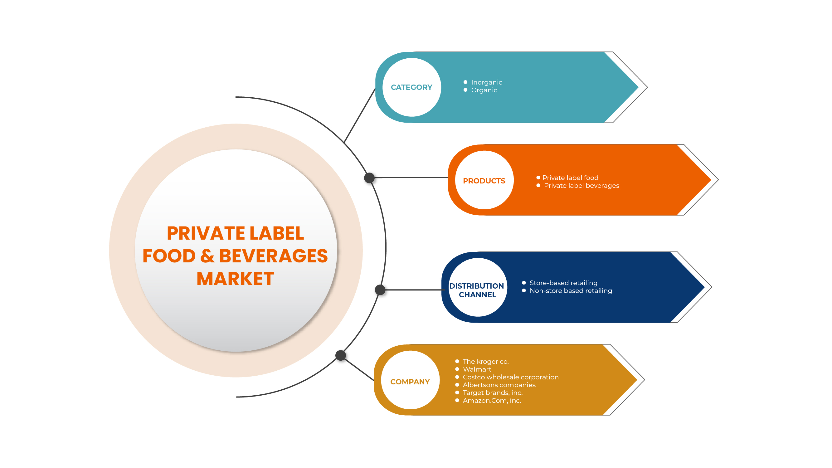 U.S. Private Label Food and Beverages Market Industry Trends, Market Share, Growth Opportunities