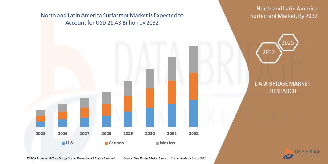 North and Latin America Surfactant Market – Growth Trends, Regional Outlook & Market Expansion