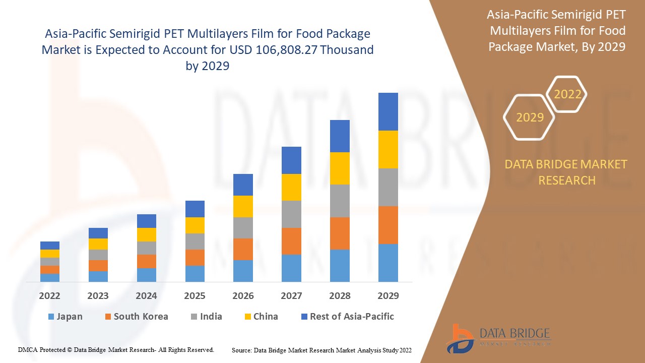 Asia-Pacific Semi-rigid PET Multilayer Film for Food Packaging Market: Driving Safety, Sustainabilit