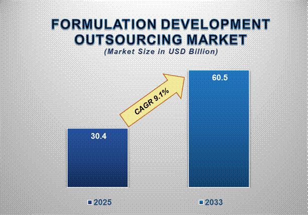 Formulation Development Outsourcing Market Growth: Share, Value, Size, Analysis, and Trends