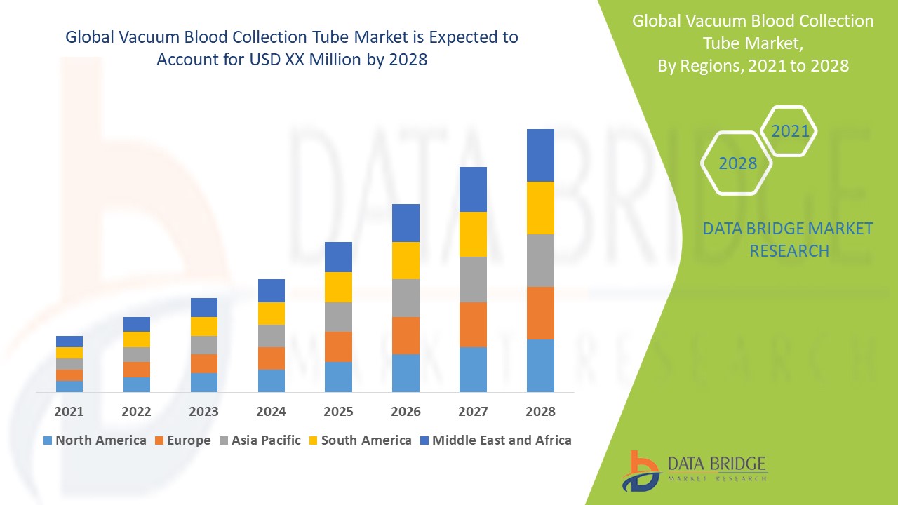 Vacuum Blood Collection Tube Market Size, Share, Trends, Key Drivers, Demand and Opportunity Analysi