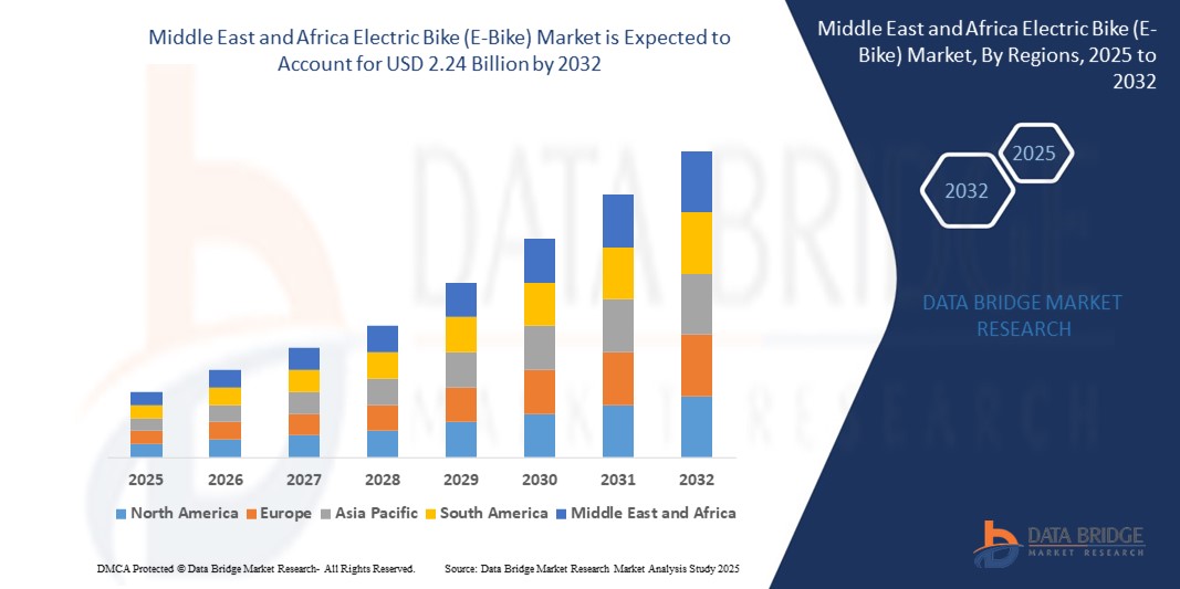MEA E-Bike Market: Infrastructure Development, Urban Mobility Trends, and Growth Outlook