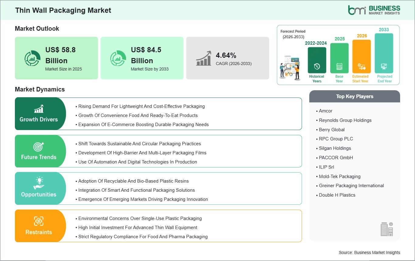 Thin Wall Packaging Market Growth Outlook Strengthened by a 4.64% CAGR Over the Forecast Period
