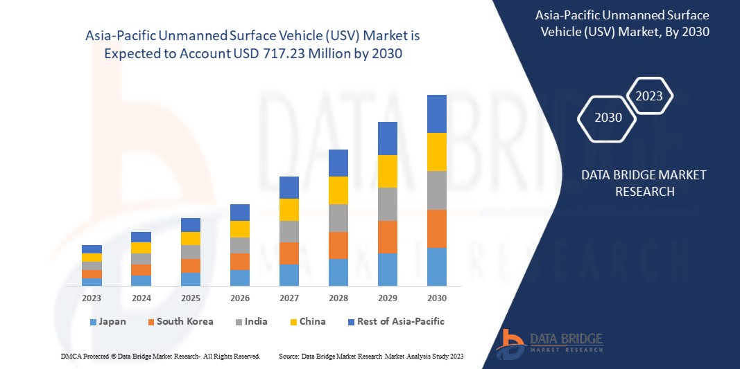 Asia-Pacific Unmanned Surface Vehicle (USV) Market – Maritime Innovations, Growth Path & Industry Tr