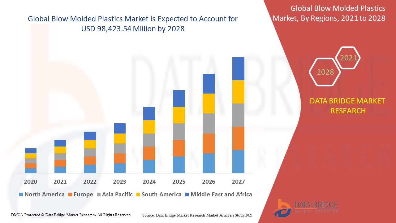 Blow Molded Plastics Market Size, Share, Trends, Key Drivers, Demand and Opportunity Analysis