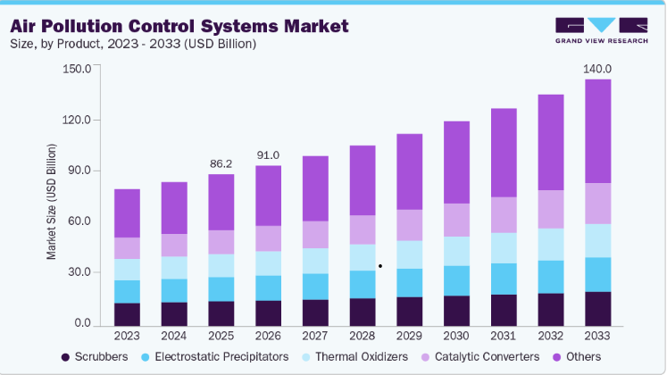 Air Pollution Control System Market Future Demand Analysis