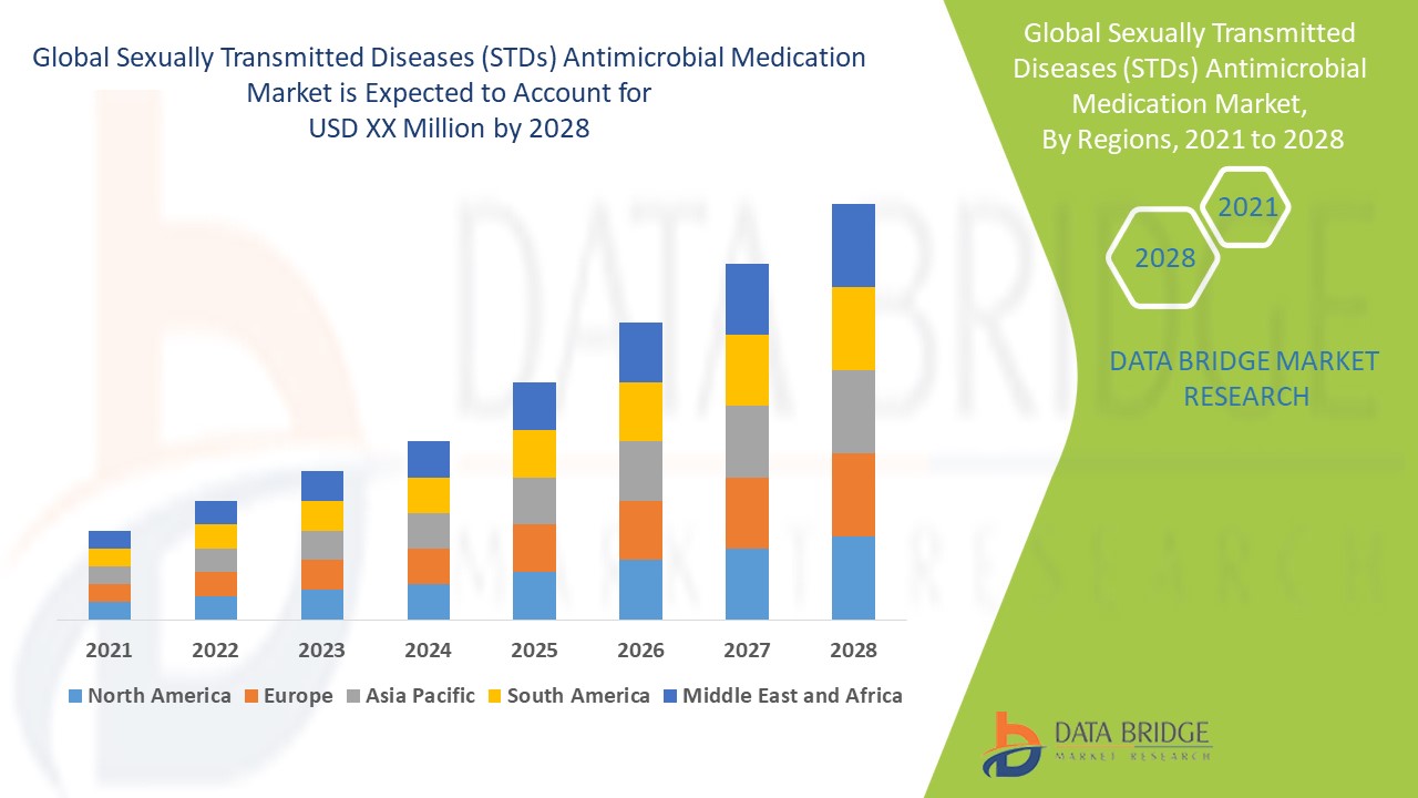 Sexually Transmitted Diseases (STDs) Antimicrobial Medication Market Size and Share Analysis