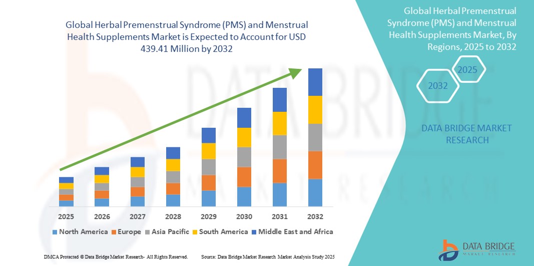 Rising Women’s Health Awareness Propels Herbal PMS & Menstrual Health Supplements Market