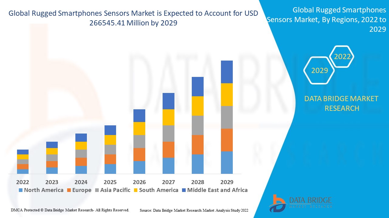Rugged Smartphones Sensors Market to Grow Amid Rising Demand for Durable Devices in Extreme Environm