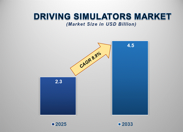 Driving Simulator Market Insights: Growth, Share, Value, Size, and Analysis