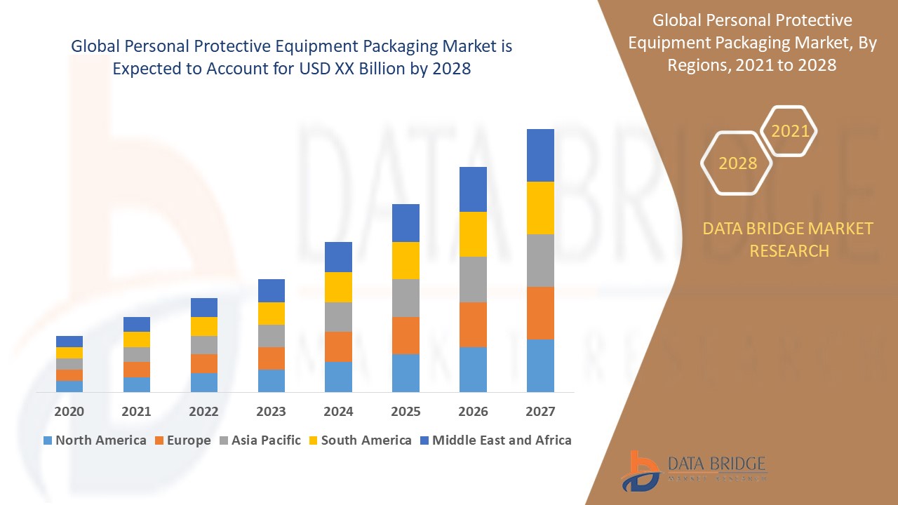 Personal Protective Equipment Packaging Market Grows as Healthcare Safety and Compliance Drive Deman