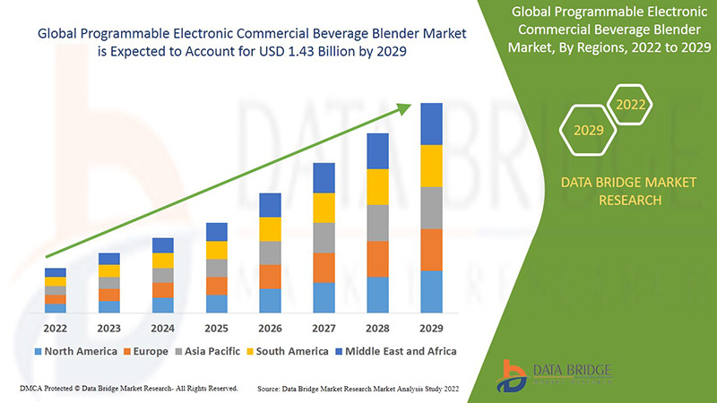 Programmable Electronic Commercial Beverage Blender Market Size, Share, Trends, Key Drivers, Demand
