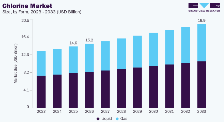 Global Chlorine Market Opportunities in PVC and Chemical Production