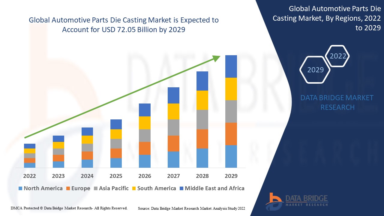 Automotive Parts Die Casting Market Size, Share, Trends, Key Drivers, Demand and Opportunity Analysi