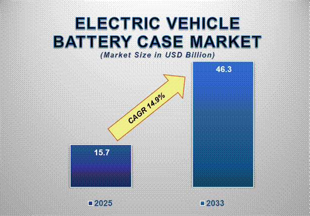Electric Vehicle Battery Case Market Insights: Growth, Share, Value, Size, and Analysis