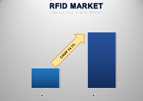 Global RFID Market CAGR: Growth, Share, Value, Insights, and Trends