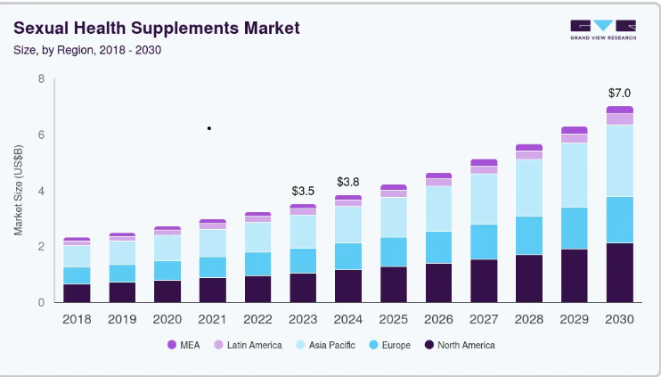 Sexual Health Supplement Market Competitive Landscape Analysis