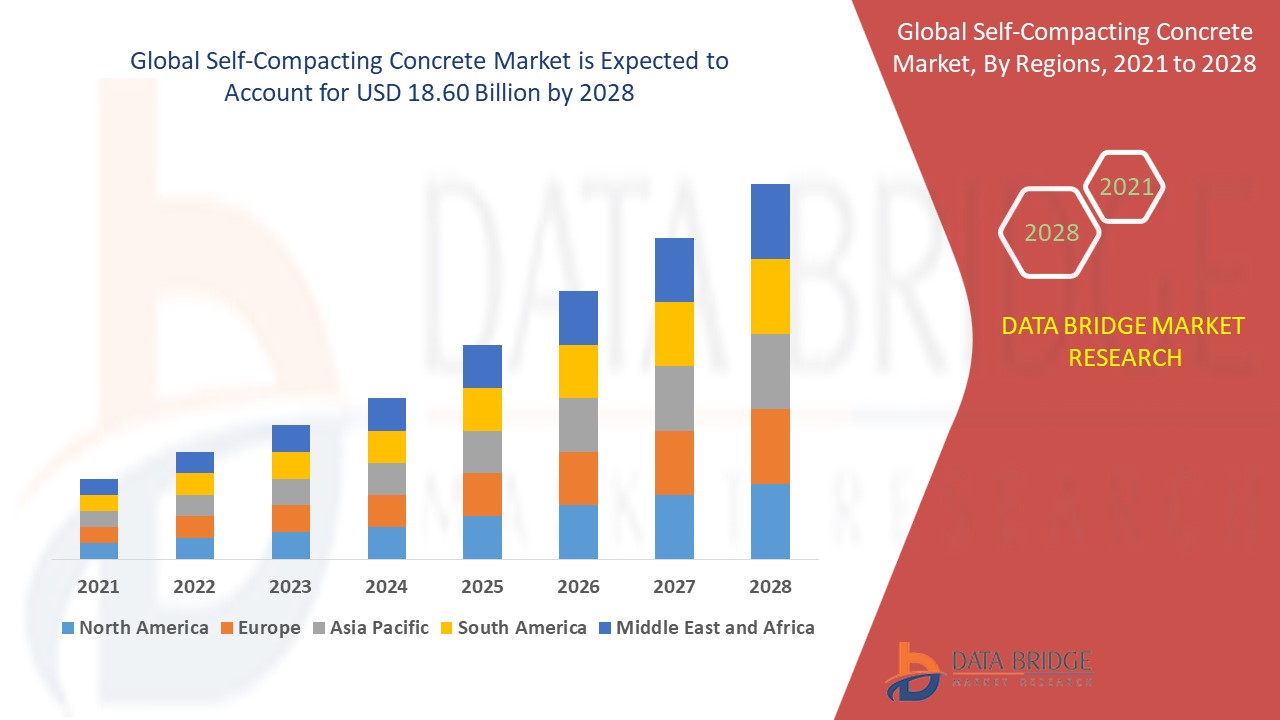 Self-Compacting Concrete Market Booms as Smart Construction Materials Revolutionize Infrastructure P