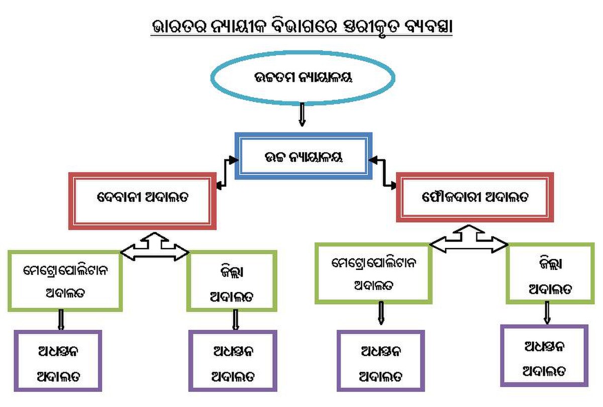 ବ୍ୟବସ୍ଥା ଭିତରେ ଅବ୍ୟବସ୍ଥା : ସମାଧାନ କେବେ ?
