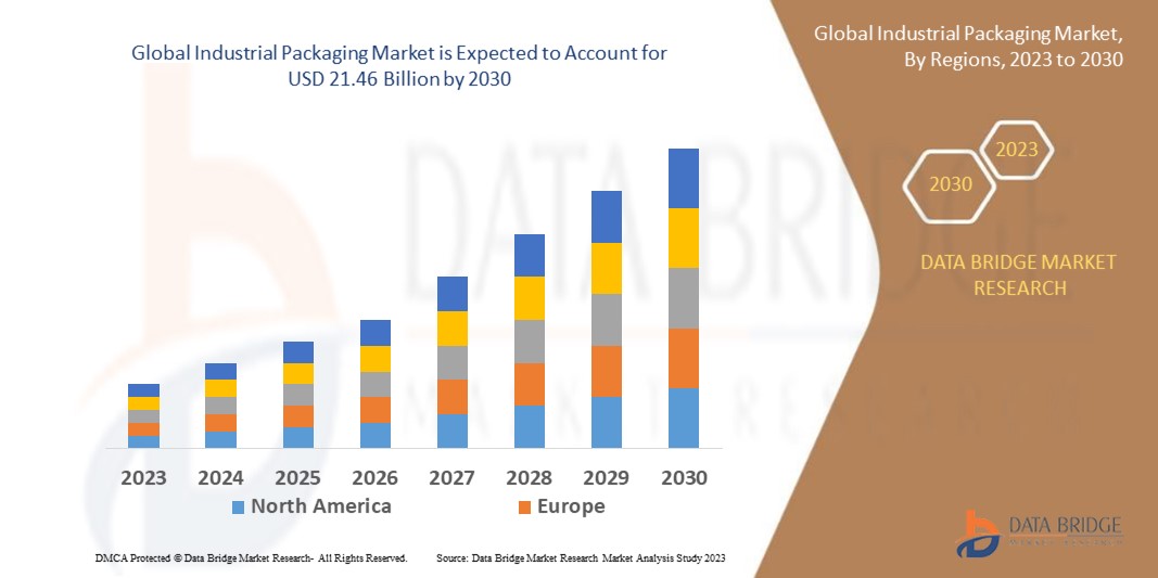 Industrial Packaging Market Witnesses Robust Growth Fueled by E-Commerce and Manufacturing Expansion