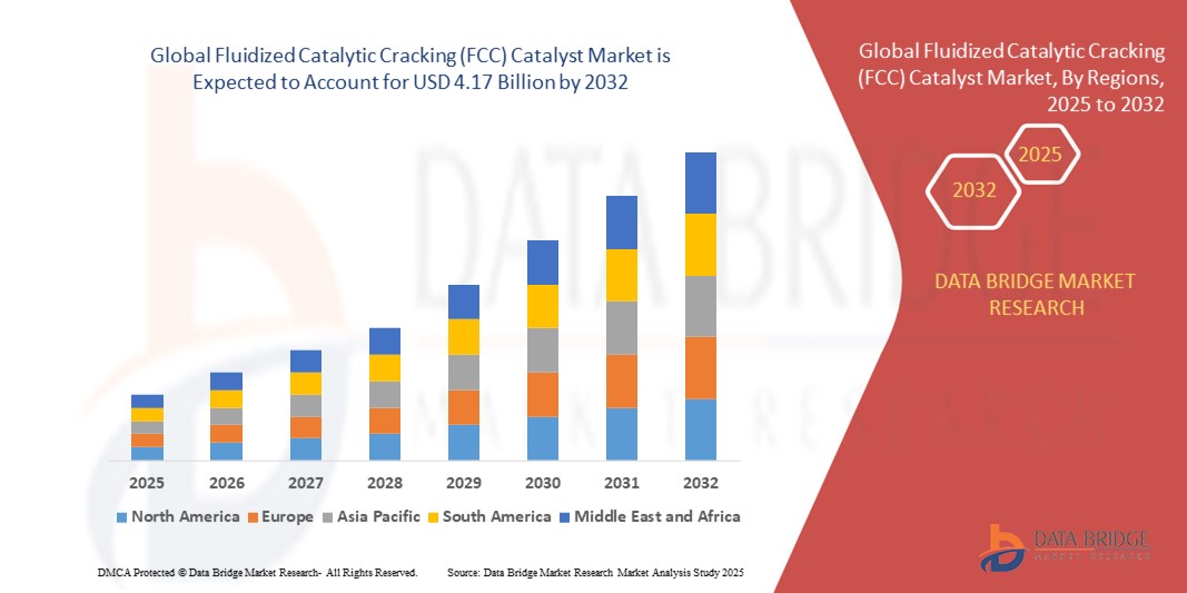 FCC Catalyst Market Size, Share, Trends & Forecast 2033