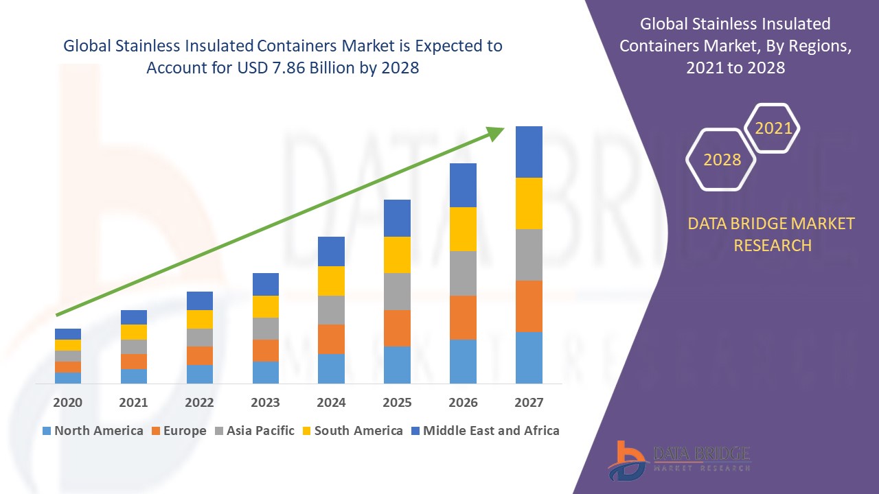 Stainless Insulated Containers Market Sees Uptick with Rising On-the-Go Consumption Trends