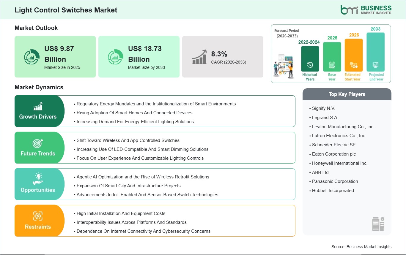 Light Control Switches Market Analysis Shows Significant Opportunities Through 2033
