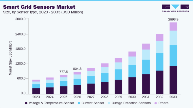 Smart Grid Sensors Market Expansion Through Advanced Power Monitoring Technologies