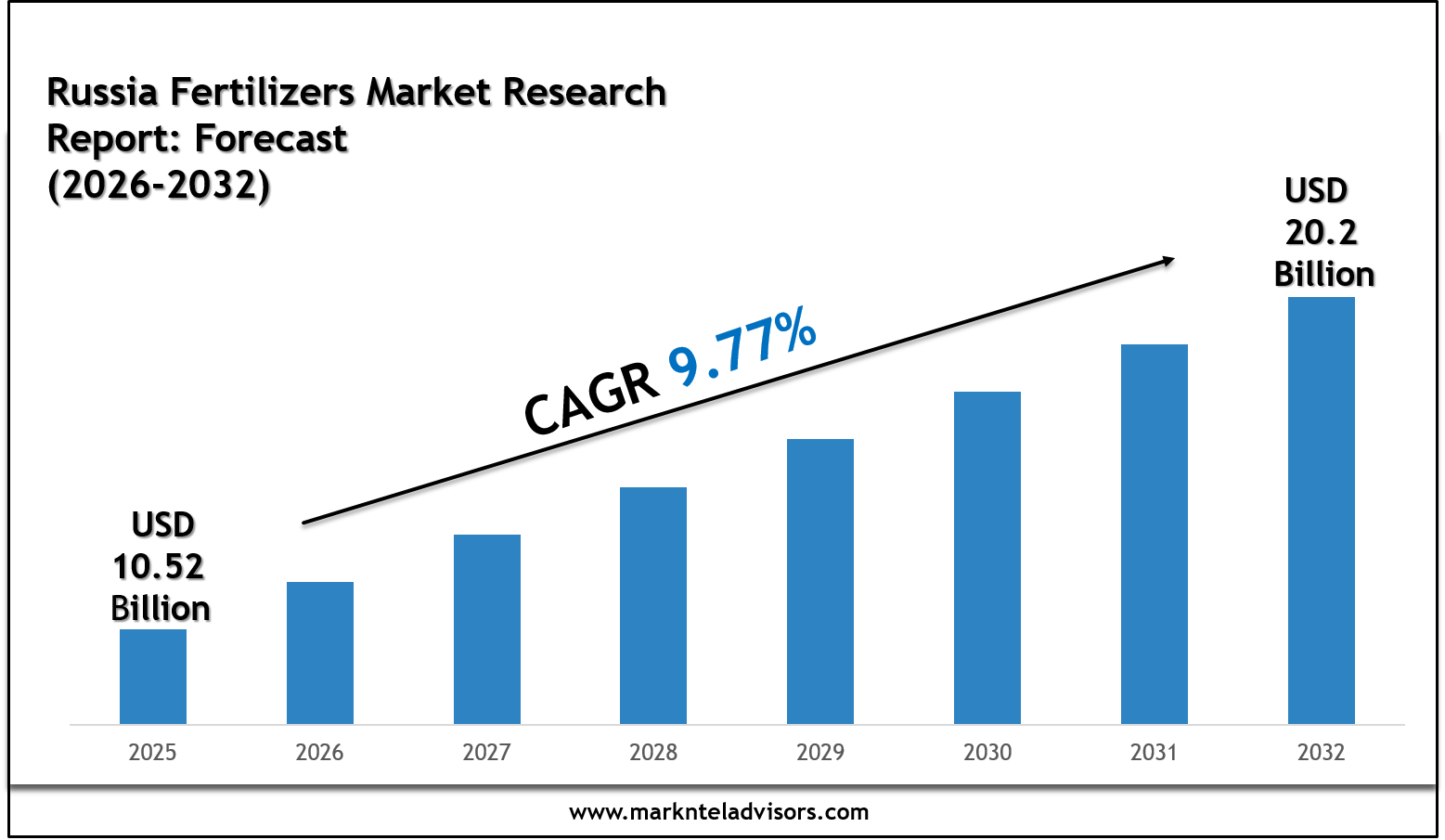 Russia Fertilizers Market 2032: Strategies of Forecast Insights
