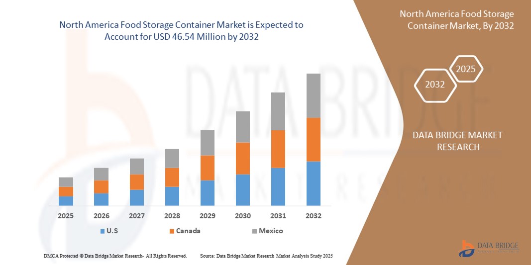 North America Food Storage Container Market Expands with Growing Demand for Convenient Packaging