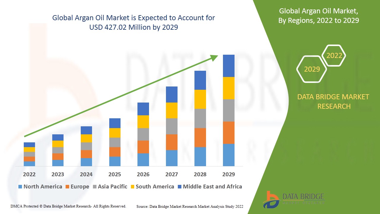 Argan Oil Market Size, Share, Trends, Key Drivers, Demand and Opportunity Analysis
