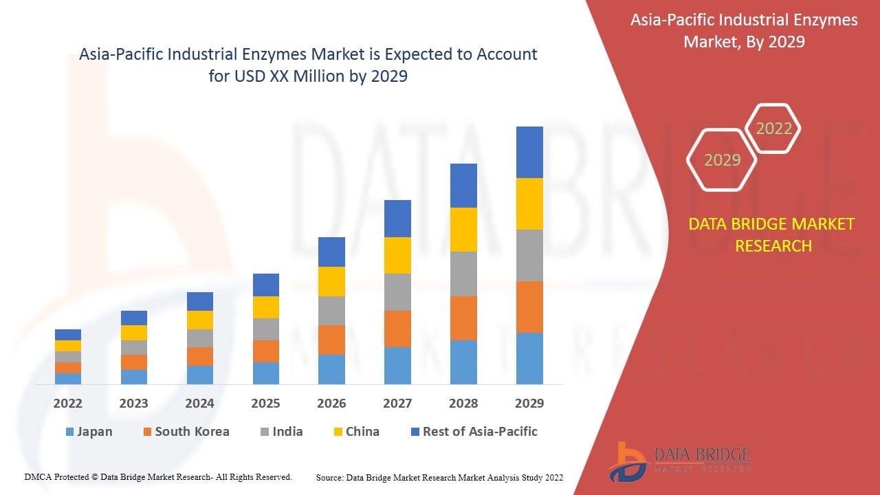 Asia-Pacific Industrial Enzymes Market Grows with Expanding Food Processing and Biotech Industries