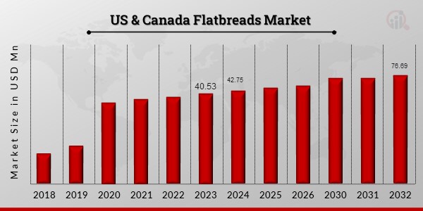 US and Canada Flatbreads Market Trends, Overview & Size by 2034