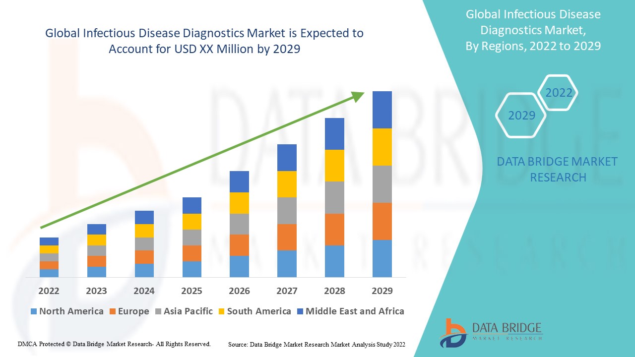 Infectious Disease Diagnostics Market Size, Share, Trends, Key Drivers, Demand and Opportunity Analy